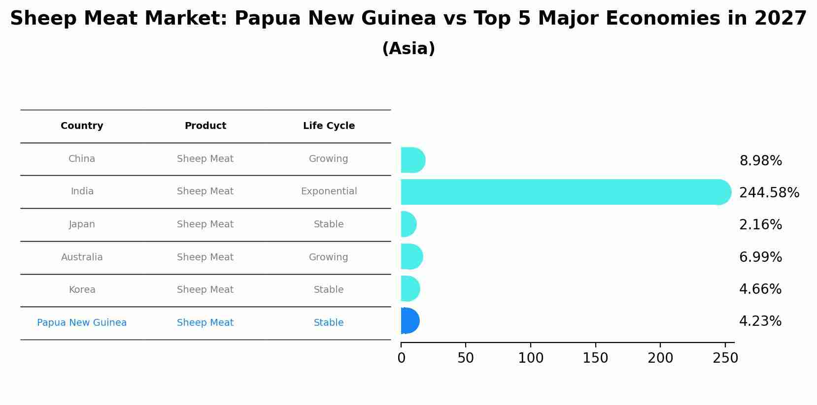 Sheep Meat Market: Papua New Guinea vs Top 5 Major Economies in 2027 (Asia)